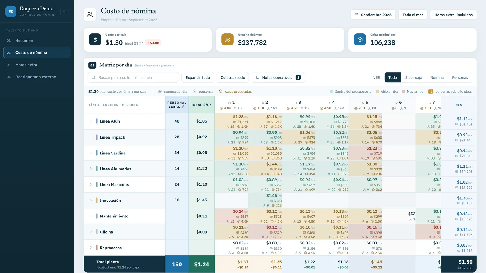 Matriz por línea con semáforo y personal ideal