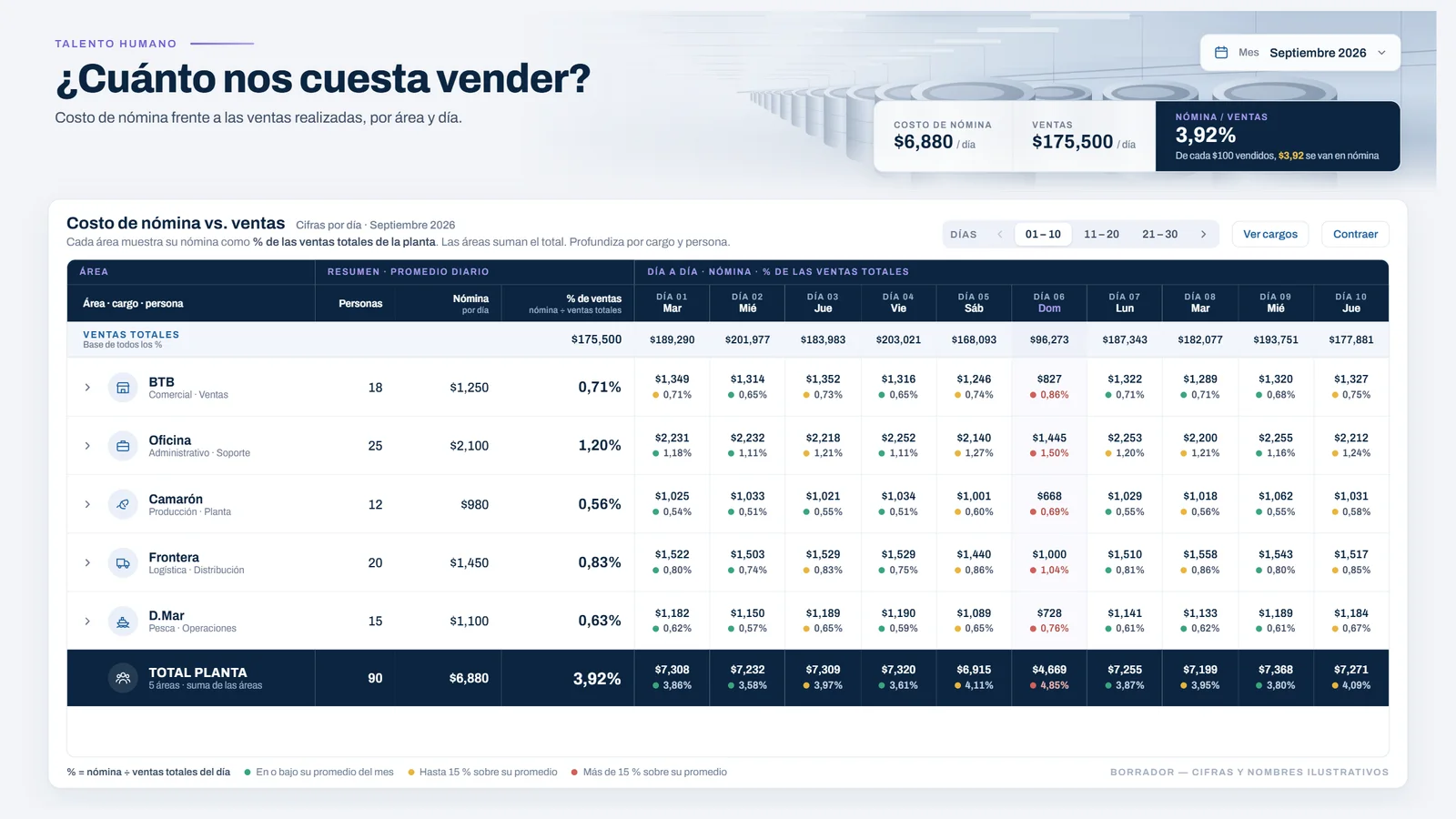 Nómina frente a ventas por área y día
