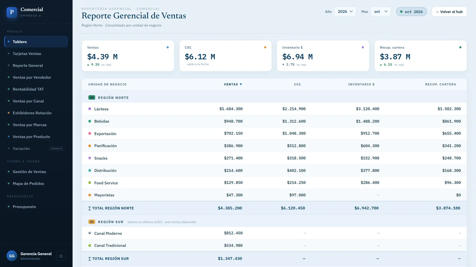 Reporte gerencial de ventas por unidad de negocio